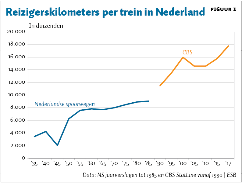 Reizigerskilometers per trein in Nederland