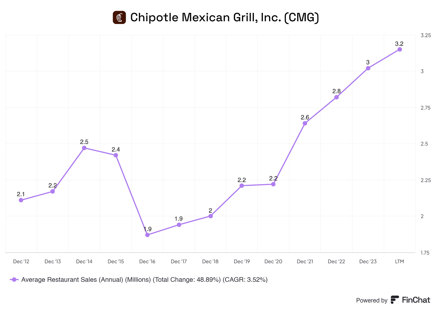 Line graph showing Chipotle its same store sales