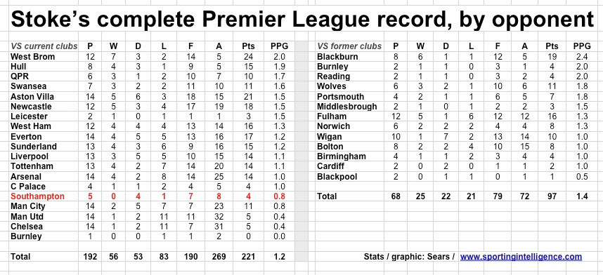 Stoke all-time PL