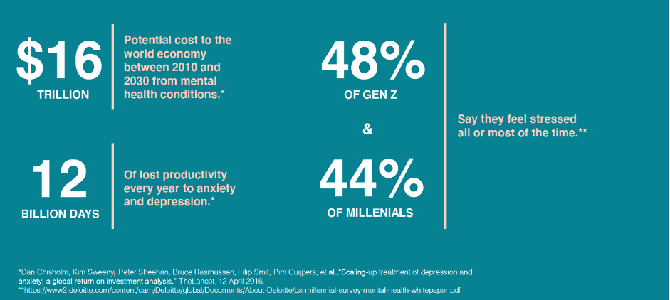 Infographic: $16 trillion: potential cost to the world economy between 2010 and 2030 fro mental health conditions. 12 billion days of lost productivity every year to anxiety and depression. 48% of Gen Z and 44% of Millenials say they feel stressed all or most of the time.