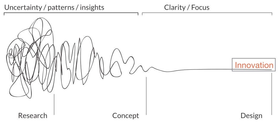Design Thinking as a Strategy for Innovation - Creativity at Work Design Thinking as a Strategy for Innovation - Creativity at Work