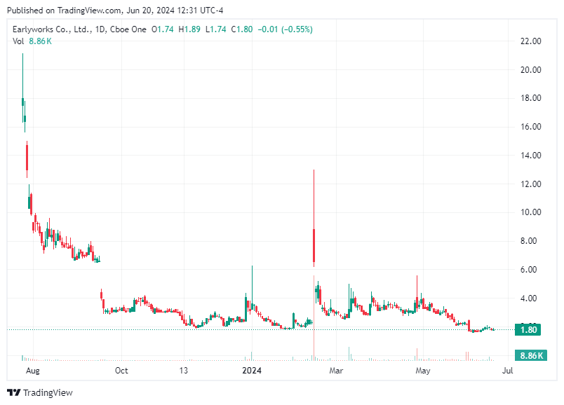 TradingView chart