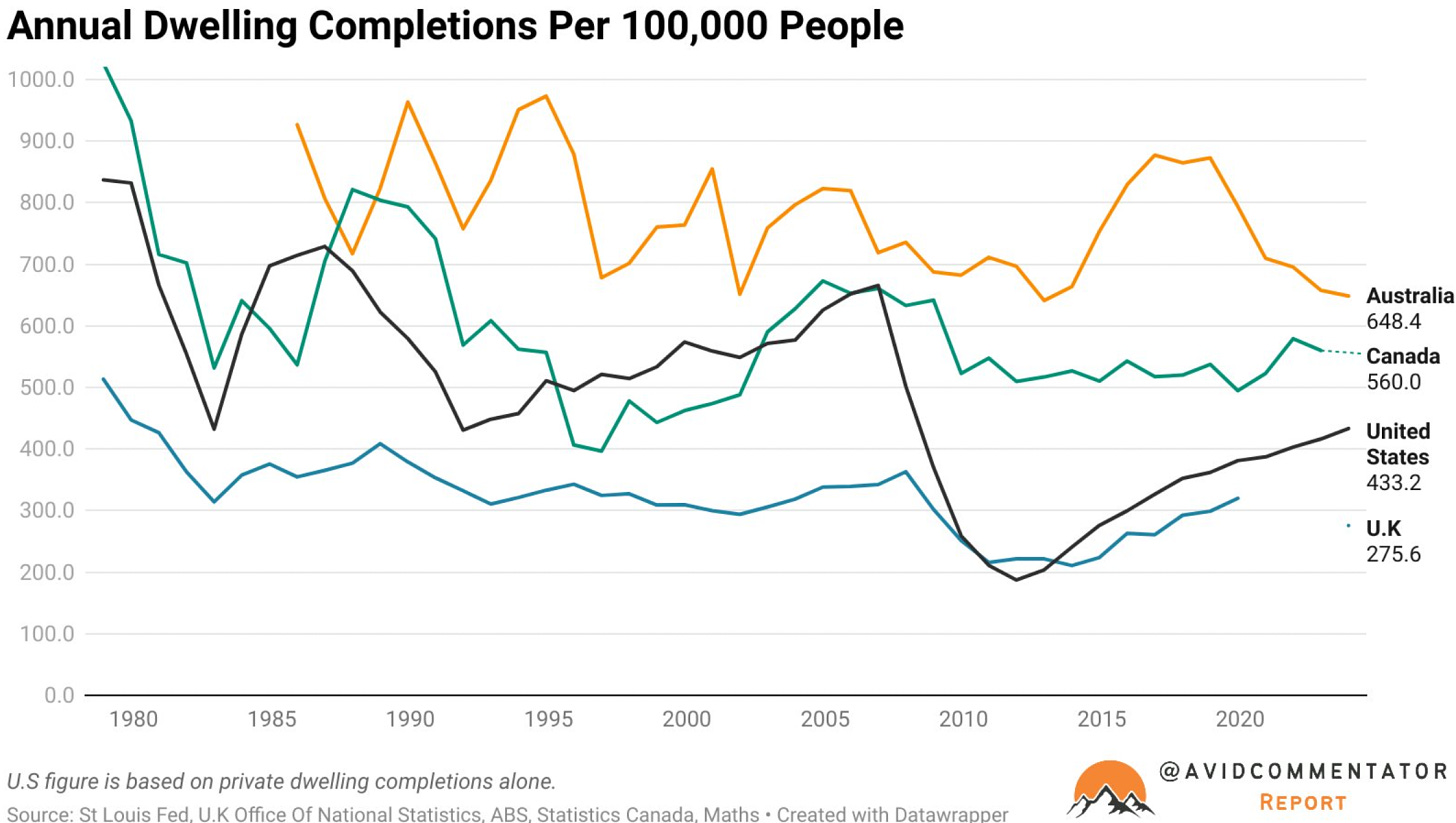 Annual Dwelling Completions per 1000 People