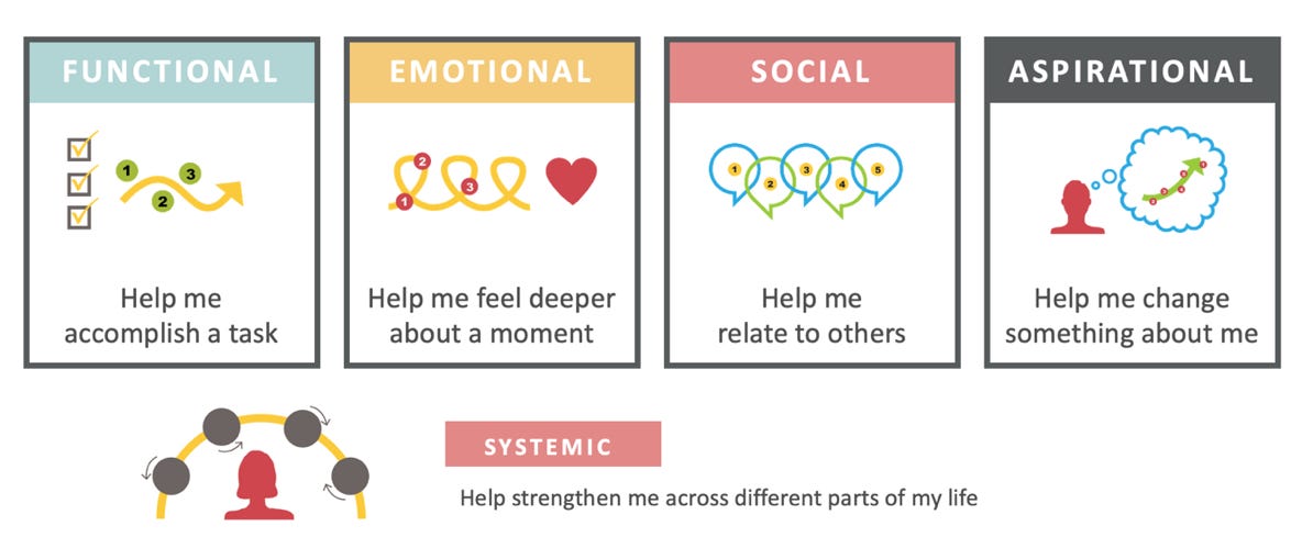 A diagram of a social and emotional support

Description automatically generated with medium confidence