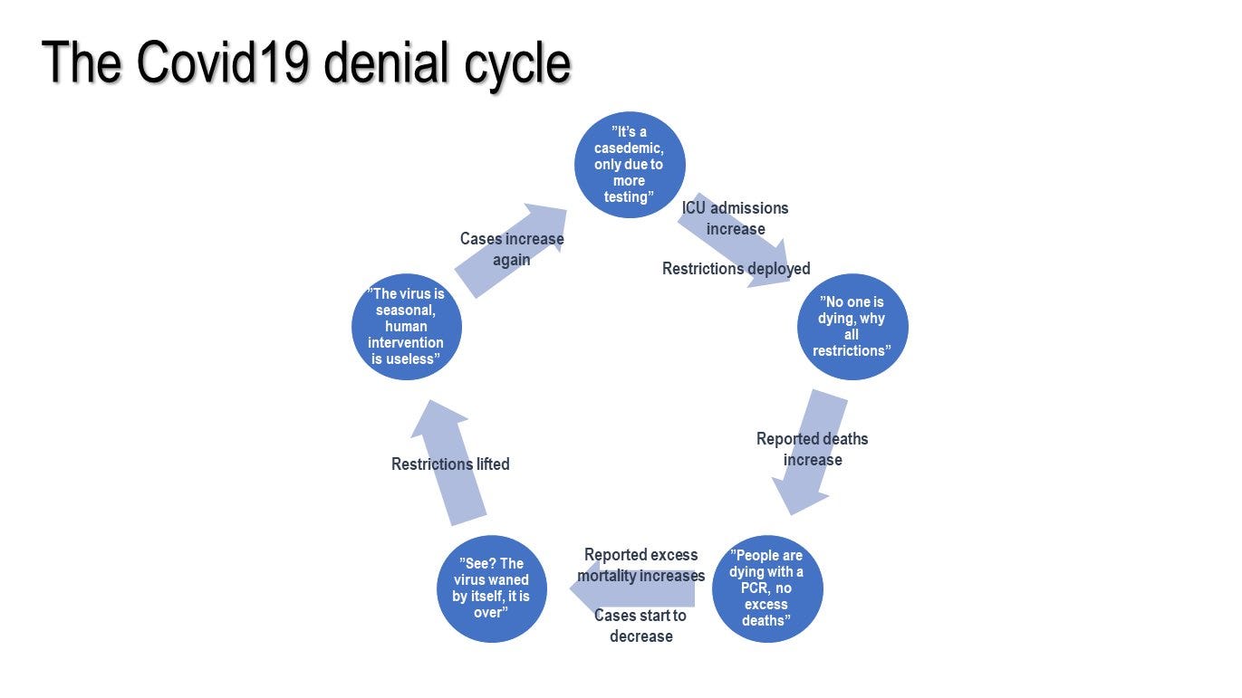 an infographic titled "the Covid19 denial cycle" detailing a cycle of Covid-19 denial that contributes to needless infection, death, and disability