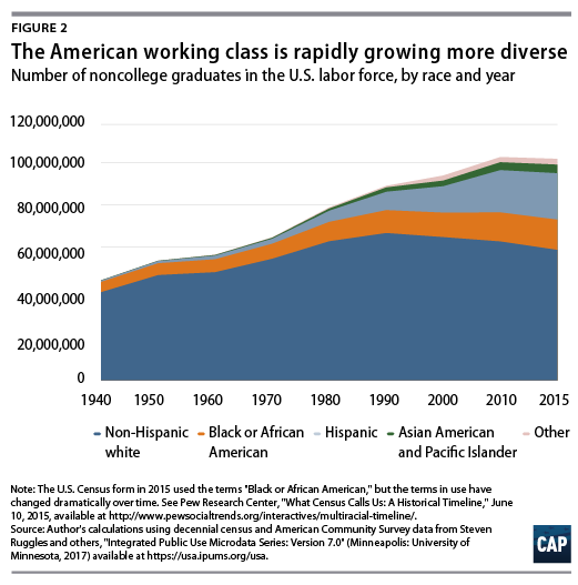 What Everyone Should Know About America's Diverse Working Class - Center  for American Progress Action