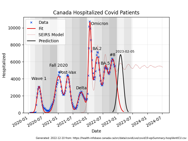 SEIRS model fit to Canadian hospitalization data showing good approximation to omicron over the past year