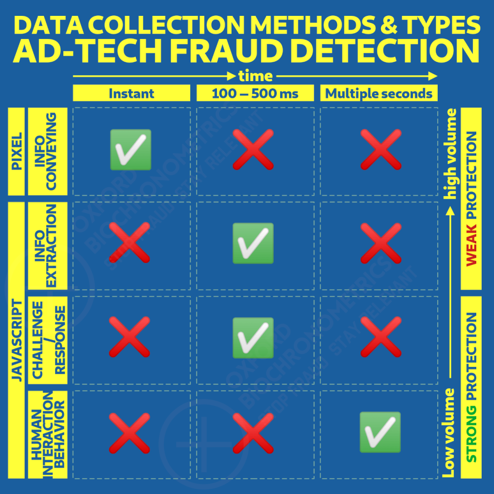 Ad verification and fraud detection techniques comparison matrix shows the characteristics per fraud detection technique: Tracking pixel VS Javascript’s techniques. 