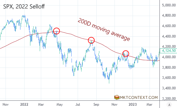 2022 bear market and 200-day resistance