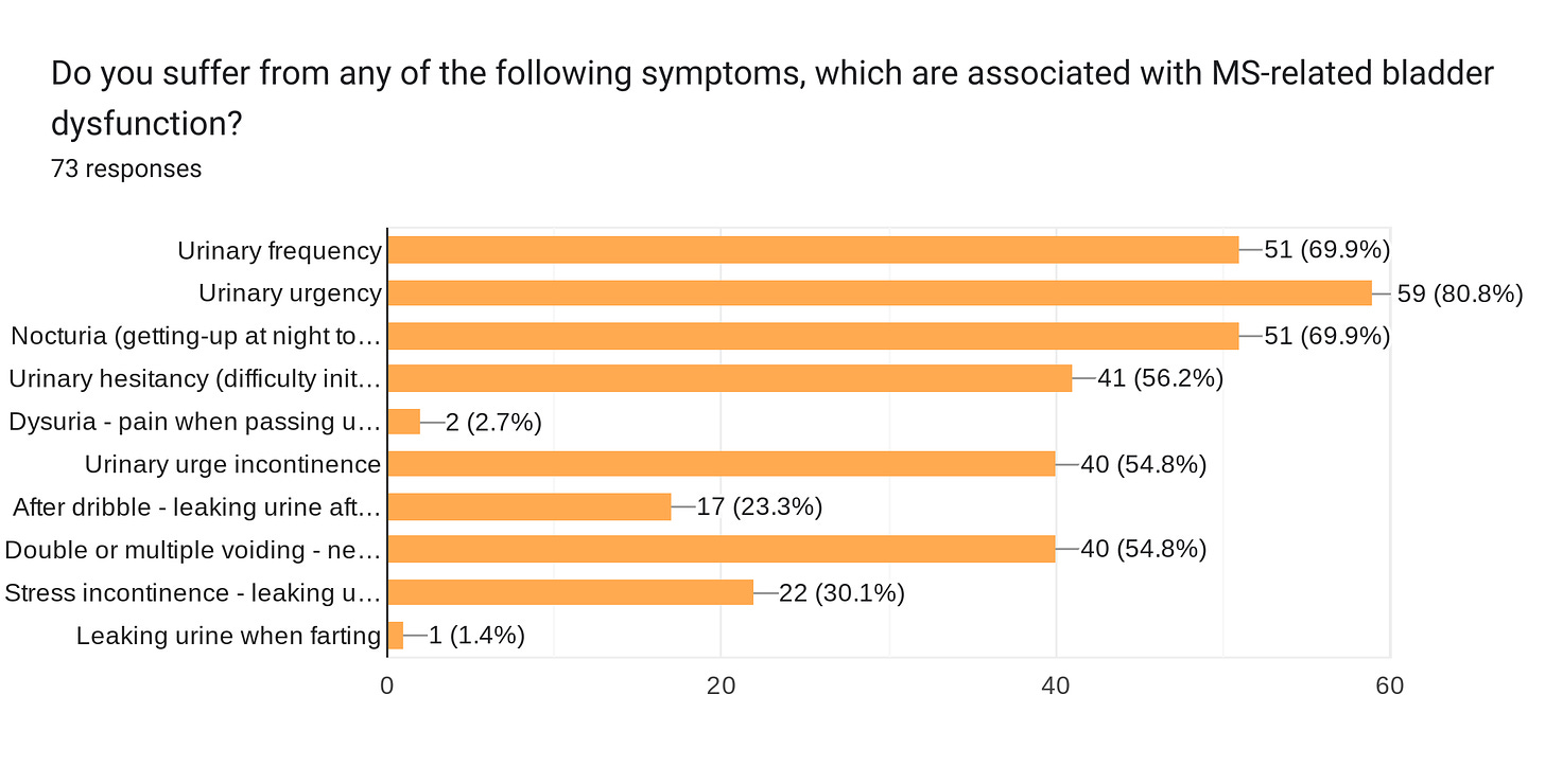 Forms response chart. Question title: Do you suffer from any of the following symptoms, which are associated with MS-related bladder dysfunction? . Number of responses: 73 responses.