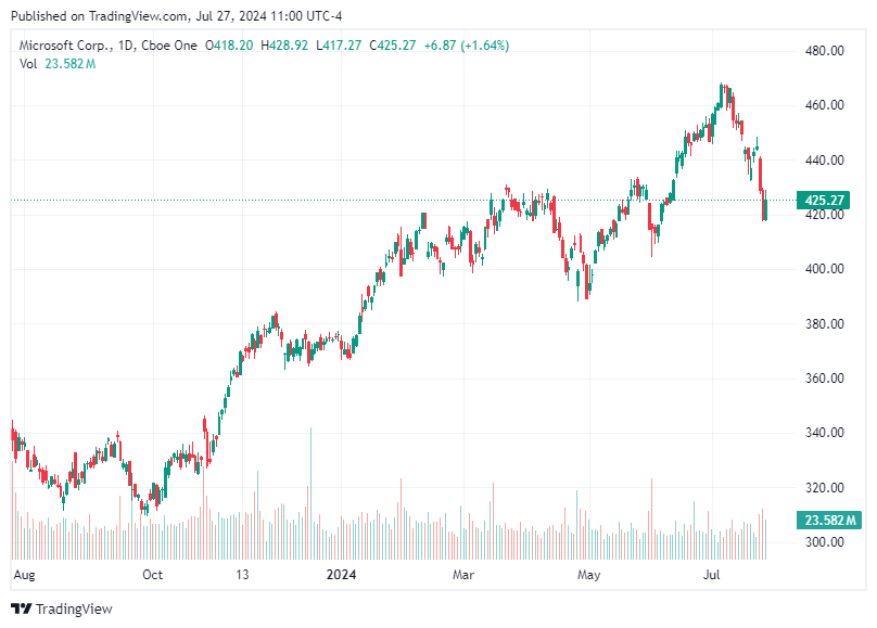 TradingView chart