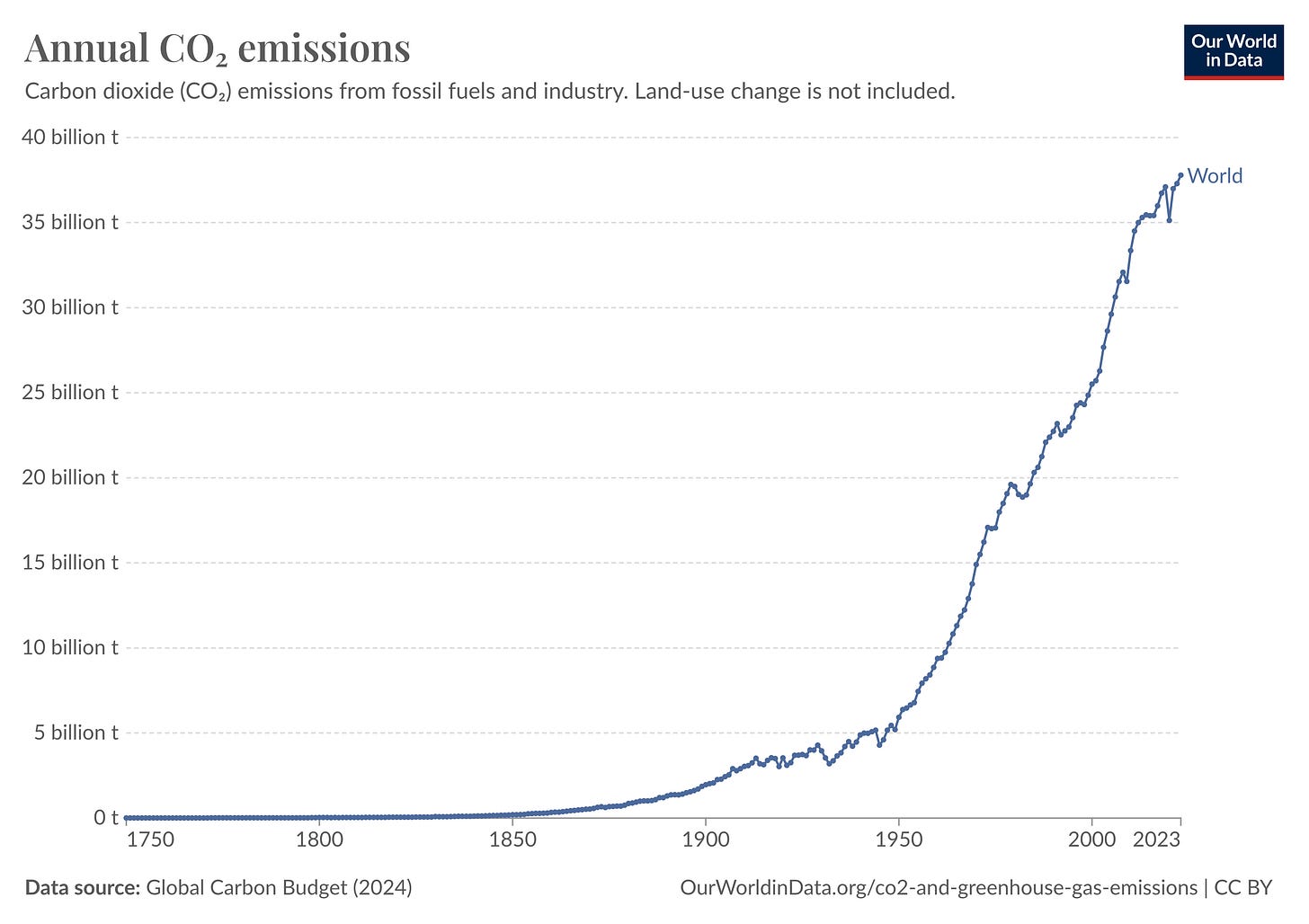 Line graph illustrating annual global CO2 emissions from fossil fuels and industry from 1750 to 2023. Emissions surge dramatically post-1950, hitting over 35 billion tons by 2023. Increasing emissions highlight the urgent need for green jobs to combat climate change effectively.