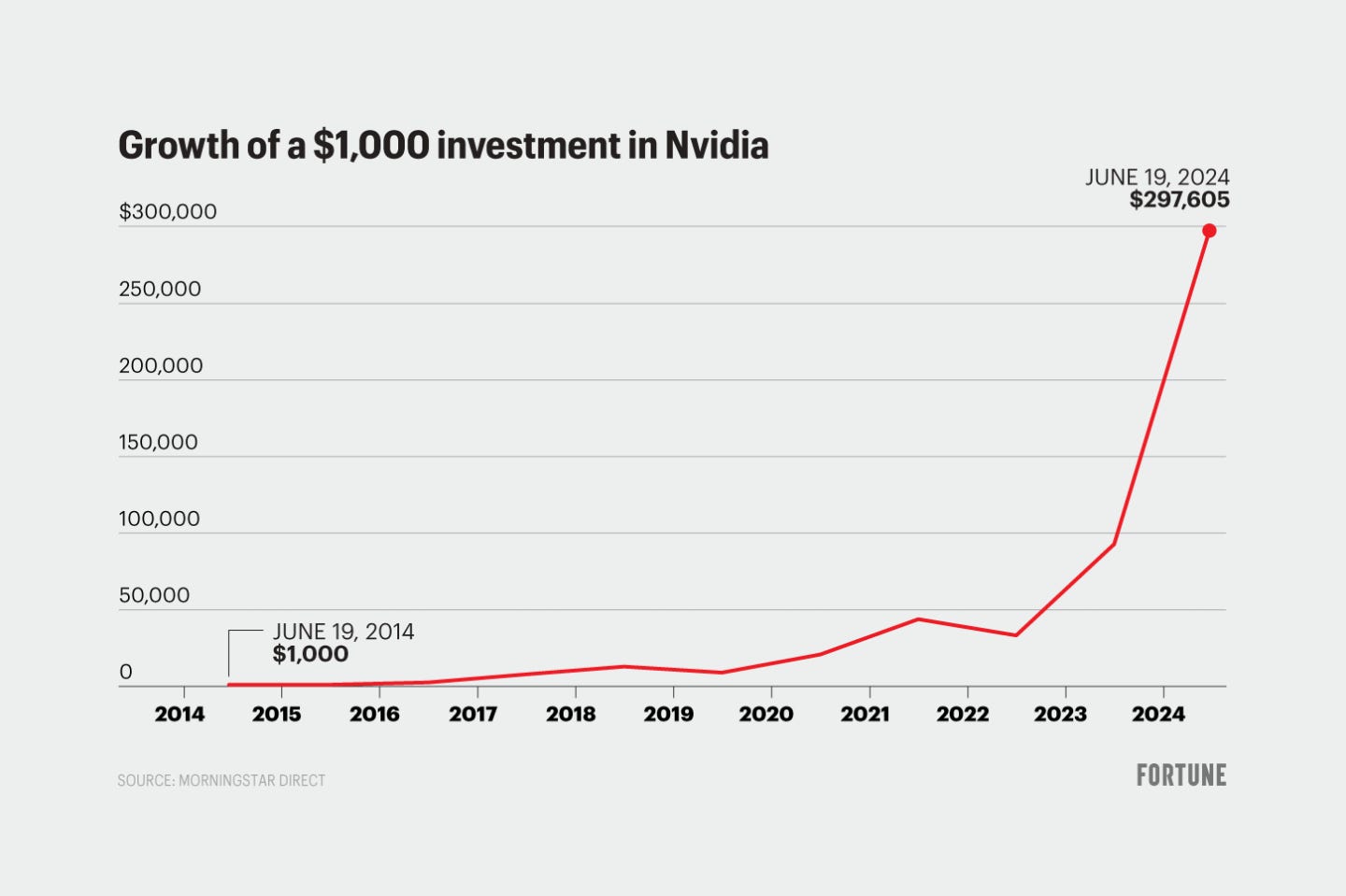 How much a $1,000 investment in Nvidia 10 years ago would be worth today |  Fortune