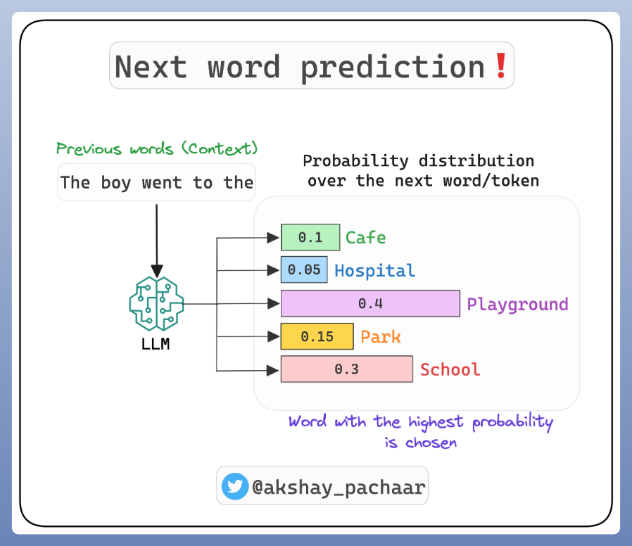 Akshay 🚀 on X: "To predict the next word, the model calculates the  conditional probability for each possible next word, given the previous  words (context). The word with the highest conditional probability