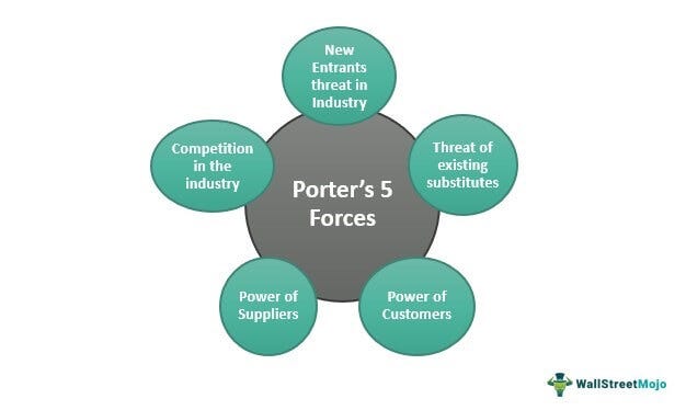 Porter's Five Forces - Definition, Explained, Example, Model