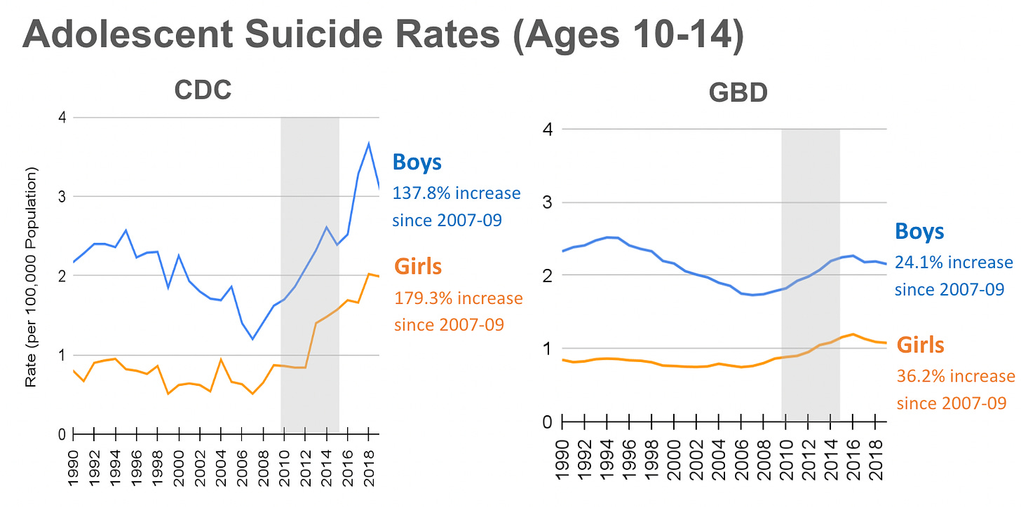 According to CDC’s WISQARS Fatal Injury Report data, suicide rates have been rising since around 2008, for both boys and girls. According to GBD estimates, rates followed a similar pattern, but did not rise nearly as much as CDC data reflects.
