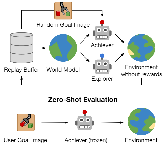 GCRL: Achiever Explorer Framework. Goal conditioned Reinforcement Learning