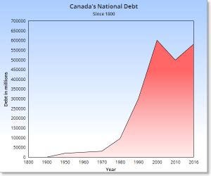 The History of Canada's National Debt - Refresh Financial