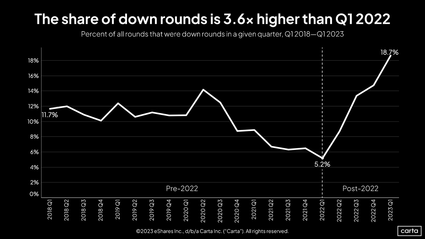Percent of all rounds that were down rounds in a given quarter, Q1 2018-Q12023