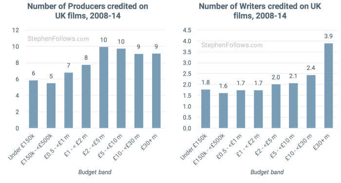 Producers and writers UK films