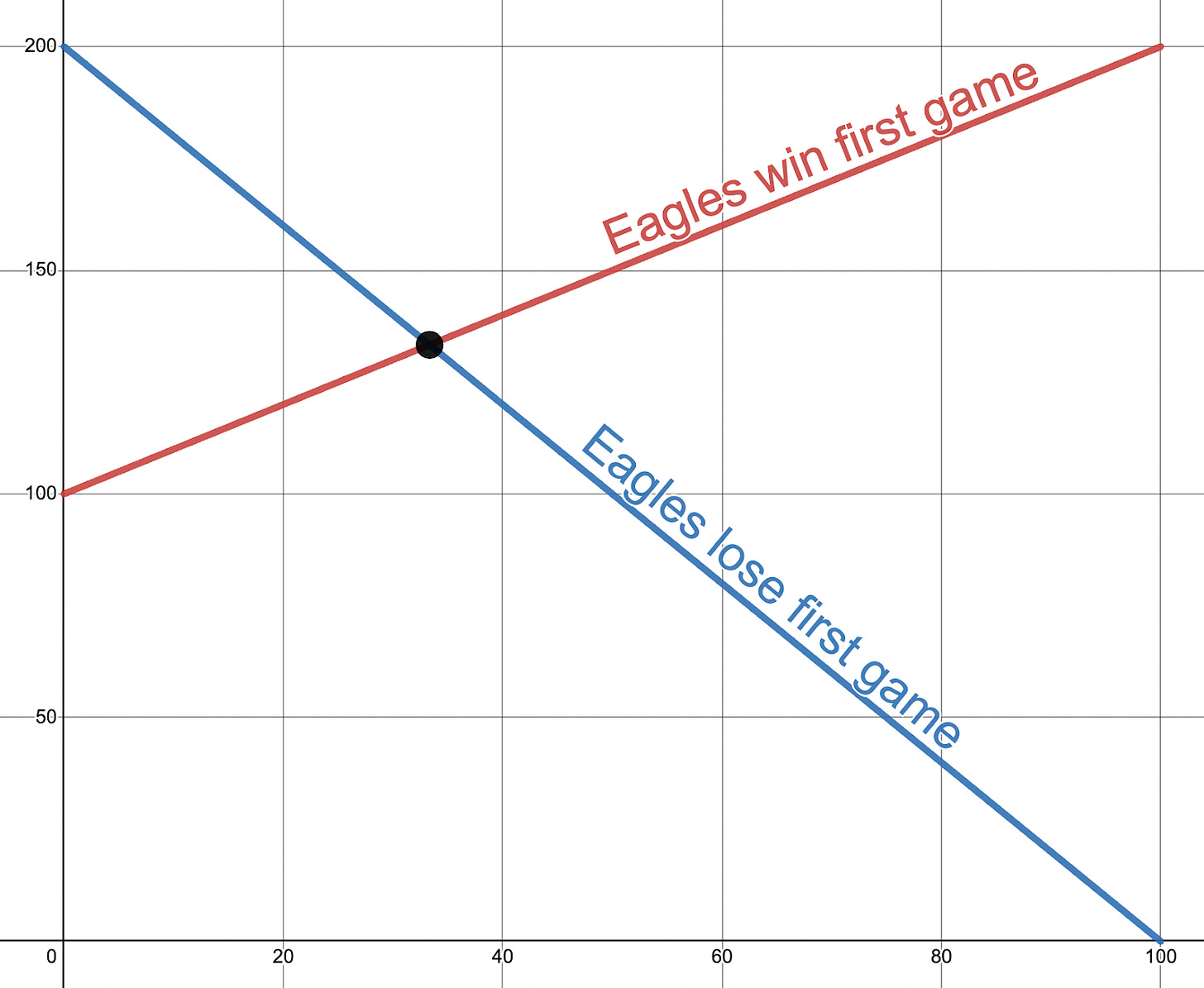 x-axis goes from 0 to 100. y-axis goes from 0 to 200. A blue line goes from (0, 200) down to (100, 0) and is labeled "Eagles lose first game." A red line goes from (0, 100) to (100, 200) and is labeled "Eagles win first game." The intersection appears to be at (33, 133).