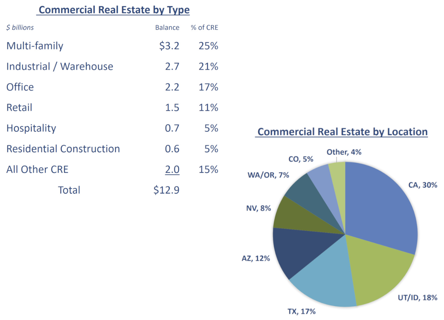 ZION: Commercial Real Estate Loan Book
