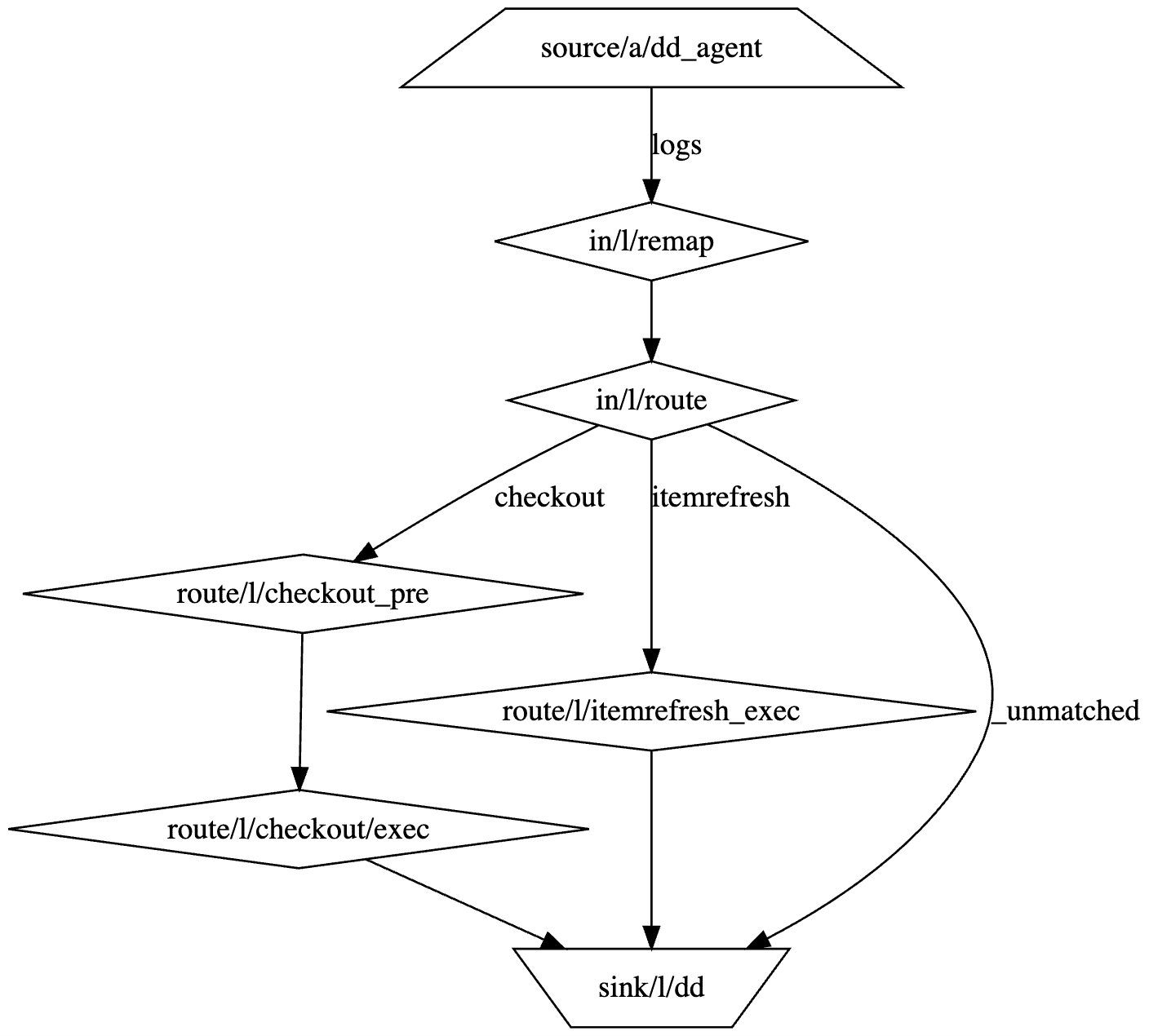 Complex Routes