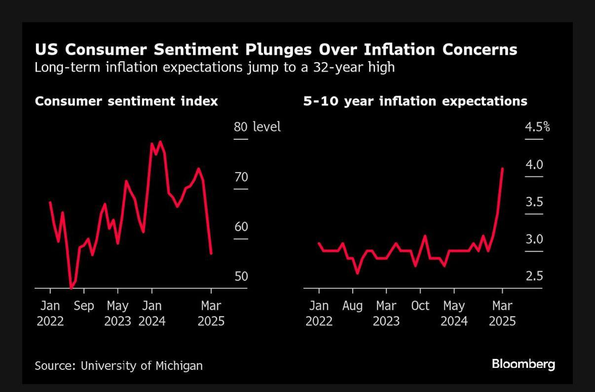 May be an image of text that says "US Consumer Sentiment Plunges Over Inflation Concerns Long-term -term inflation expectations jump to a 32-year high Long 5-10 year inflation expectations 4.5% 4.0 Consumer sentiment index 80 level አሥካ 60 70 50 Jan Sep May Jan Mar 2022 2023 2024 2025 3.5 3.0 Jan 2022 2.5 Aug Mar 2023 Oct Source: University of Michigan May 2024 Mar 2025 Bloomberg"