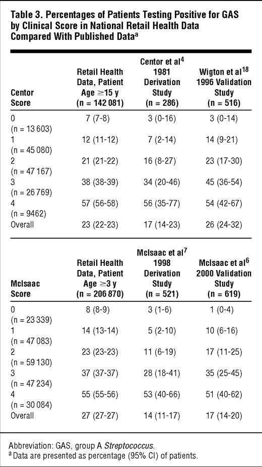 Table 3. Percentages of Patients Testing Positive for GAS by Clinical Score in National Retail Health Data Compared With Published Dataa