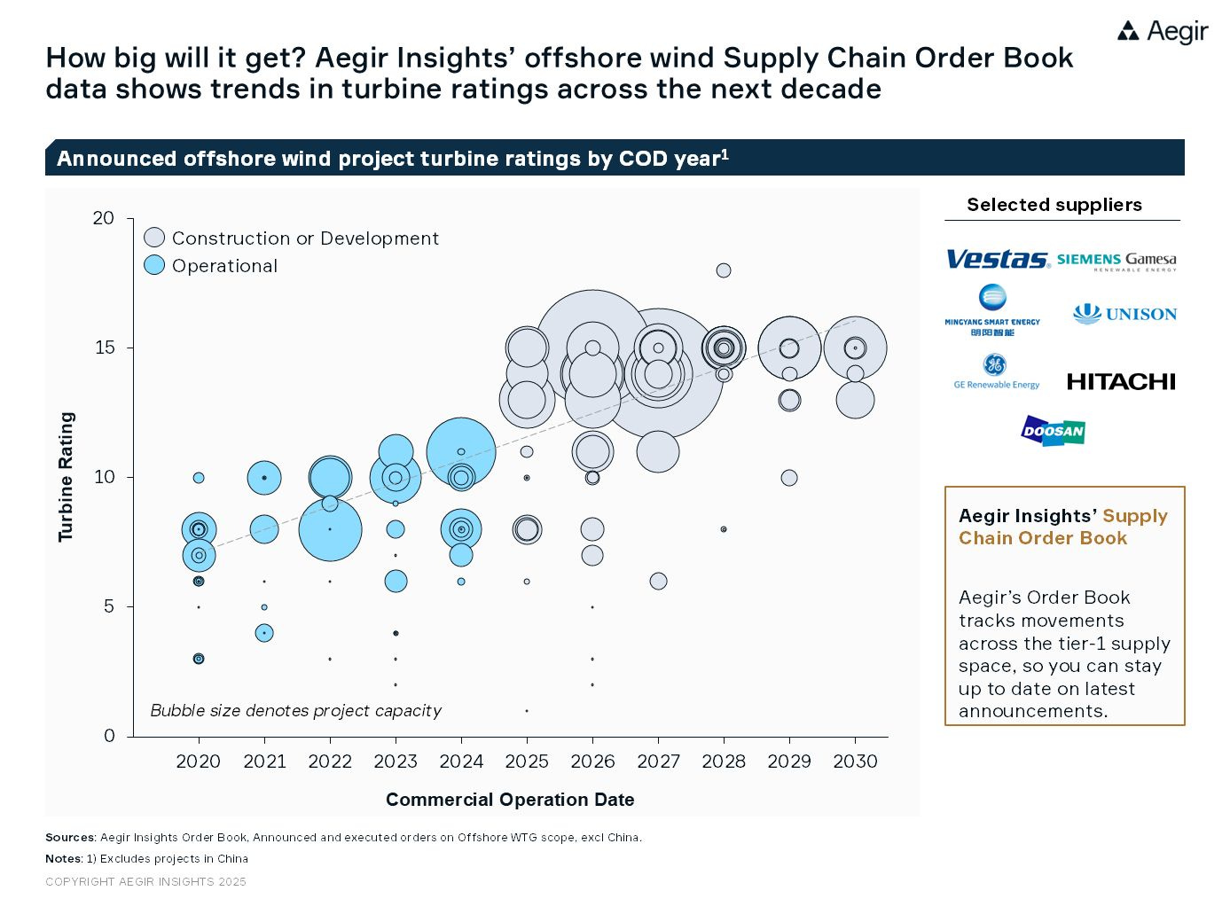 How big will it get? Aegir Insights' offshore wind Supply Chain Order Book data shows trends in turbine ratings across the next decade. Showing announced offshore wind project turbine ratings by COD year.