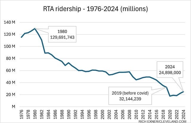 r/transit - Transit ridership declines over last 50 years (Cleveland example but conversation about nationwide)