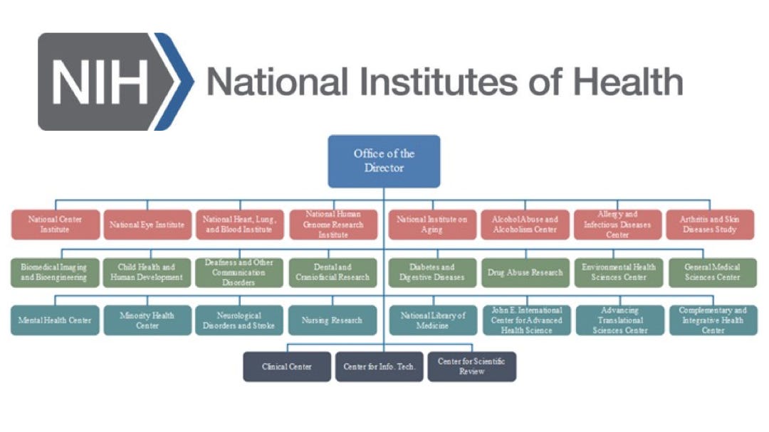 Organizational chart of the National Institutes of Health showing Office of the Director at the top and 27 centers and institutes underneath