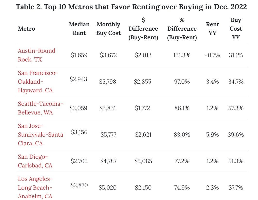 Rent vs Buy analysis from Realtor.com