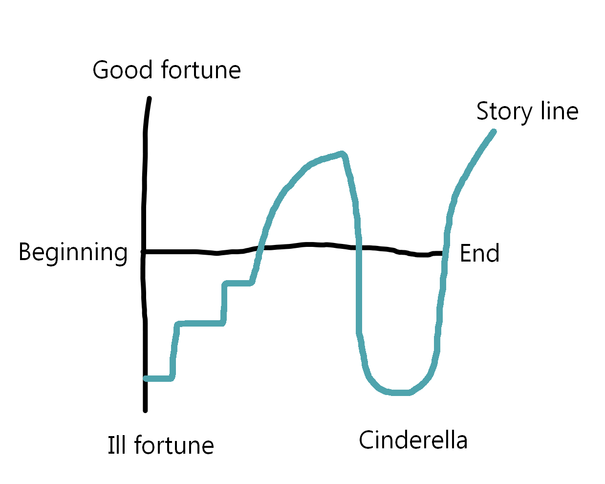 Cinderella