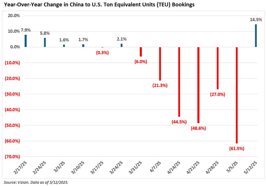 Year-Over-Year Change in China to U.S. Ton Equivalent Units (TEU) Bookings