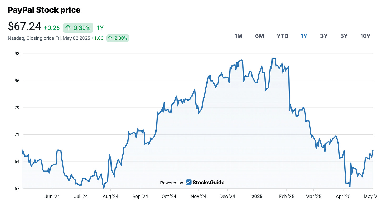PayPal Share Price Development
