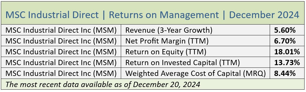 QVI Research Report on MSM December 2024