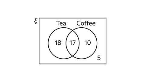 An image of a Venn diagram with two intersecting circles. The circle on the left, is labelled, Tea. The circle on the right, is labelled, Coffee. A rectangle has been drawn around the outside of the two circles. Outside the rectangle, in the top left: the symbol, ξ.  The Venn diagram has been populated with numbers. The number, seventeen, is in the intersection. The number, eighteen, is in the other part of the circle labelled tea. The number, ten, is in the other part of the circle labelled coffee. The number, five, is outside the circles, in the rectangular box.