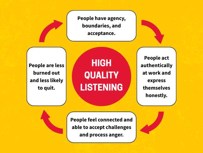 Graphic showing effects of high quality listening