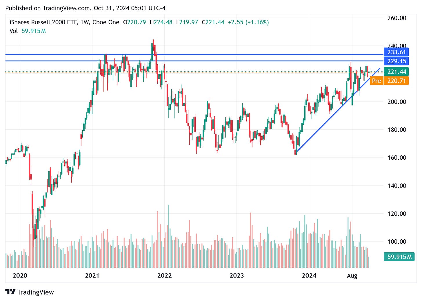 TradingView chart