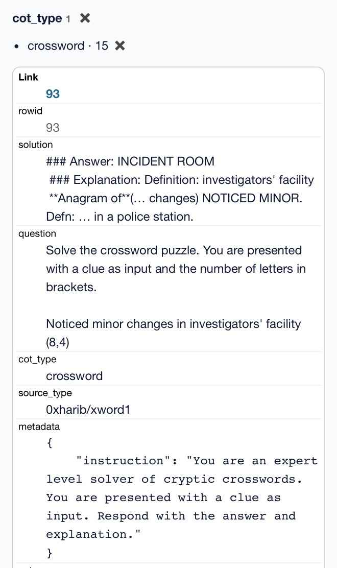 Screenshot of Datasette Lite showing cot_type 1, crossword 15, Link: 93, rowid: 93, solution: "### Answer: INCIDENT ROOM ### Explanation: Definition: investigators' facility **Anagram of**(... changes) NOTICED MINOR. Defn: ... in a police station." Question text: "Solve the crossword puzzle. You are presented with a clue as input and the number of letters in brackets." Clue: "Noticed minor changes in investigators' facility (8,4)" cot_type: crossword, source_type: 0xharib/xword1, metadata: { "instruction": "You are an expert level solver of cryptic crosswords. You are presented with a clue as input. Respond with the answer and explanation." }