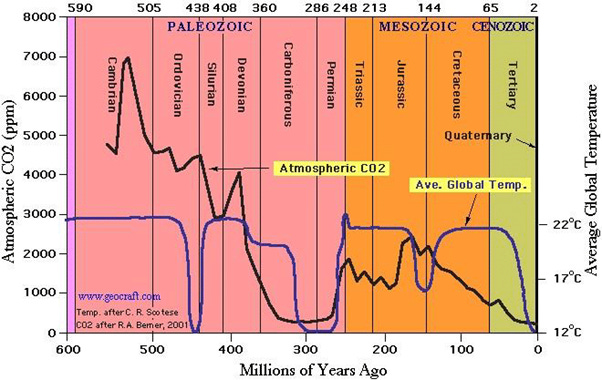 Figure 5 - Global Temperature vs CO2 levels over 600 million years (Credit MacRae 2008)