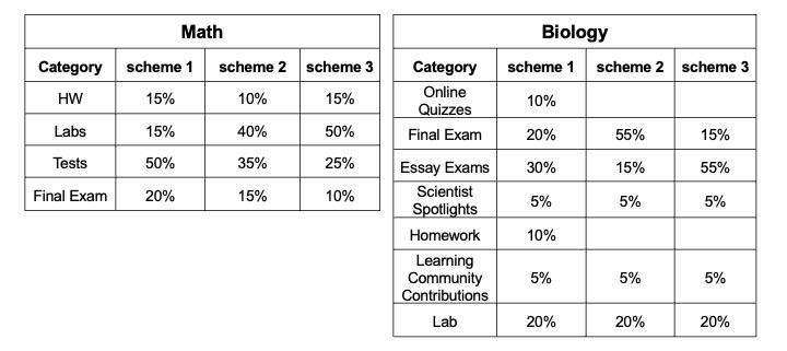 Two tables showing multiple grading schemes for a Math class and a Biology class.