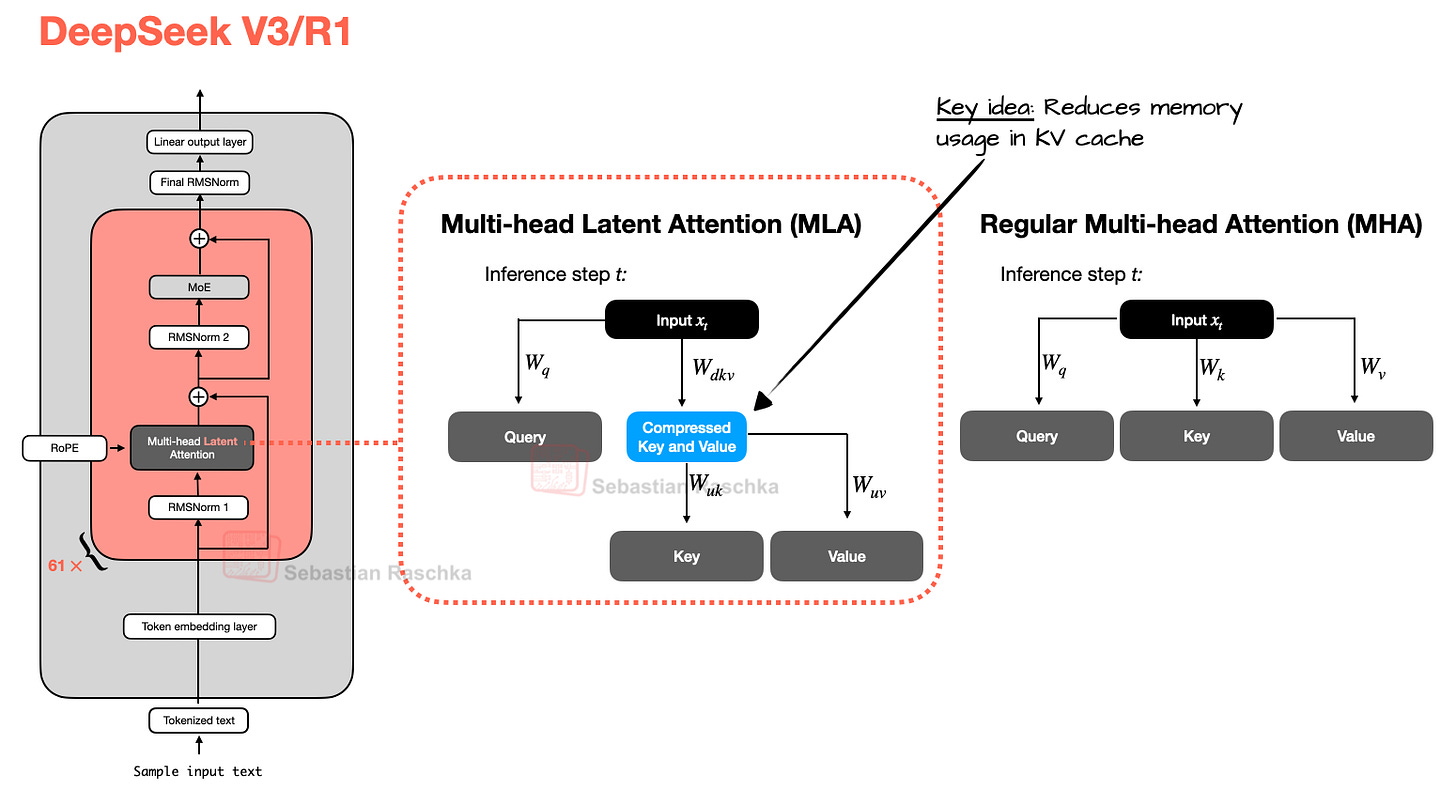 Figure 3: MLA architecture