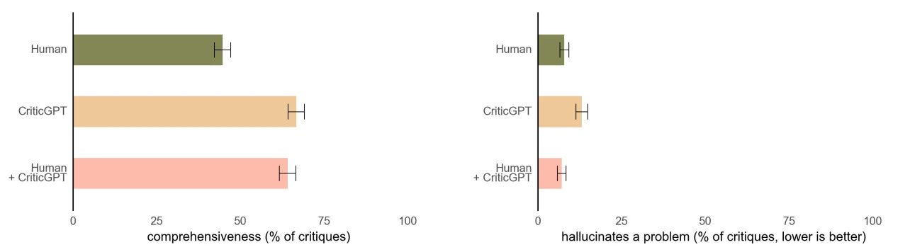 Finding GPT-4's mistakes with GPT-4 | OpenAI