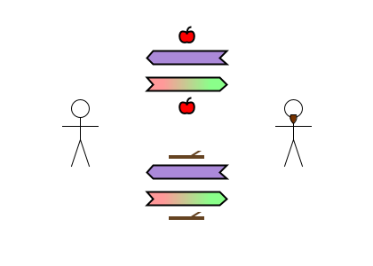Frank transfers 1 apple and 1 stick to Bob; Bob creates new debt of 1 apple and 1 stick to Frank.