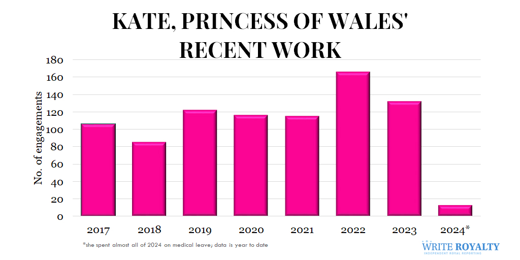 a chart showing kate, Princess of Wales's work for the years between 2017 and 2024