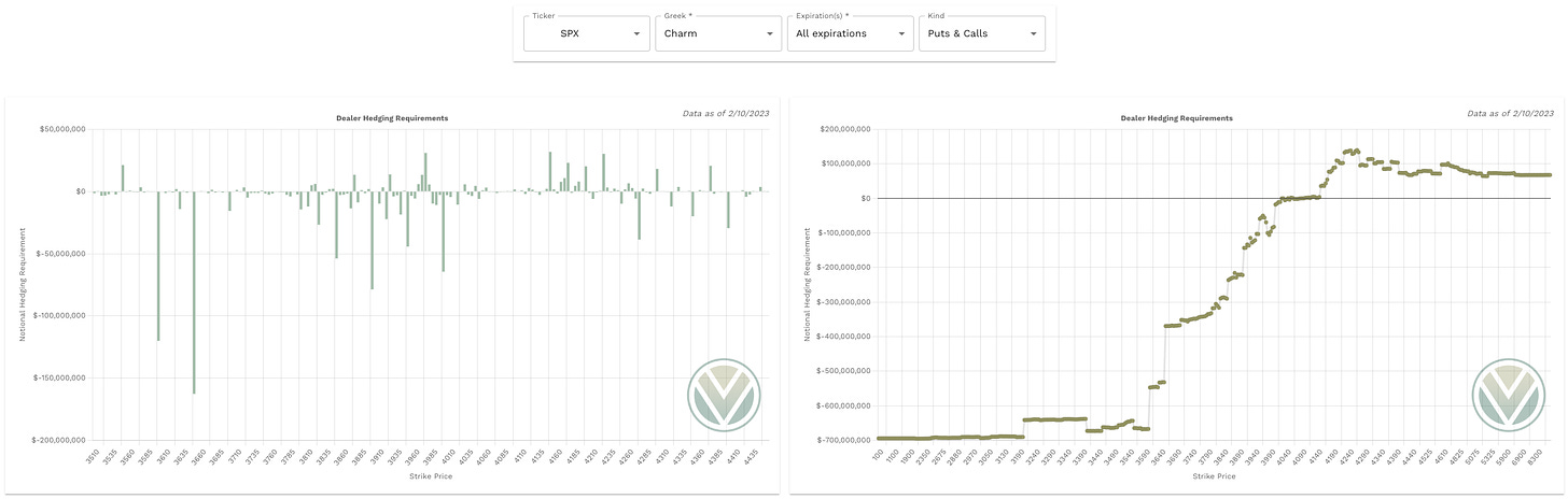 SPX Charm Data from vol.land