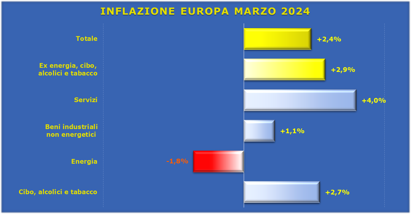 inflazione-europa-marzo-2024