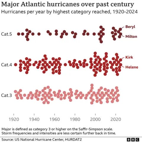 BBC Graphic showing the increasing number of category three, four and five hurricanes in the North Atlantic